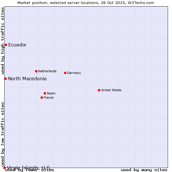 Market position of Ecuador vs. North Macedonia vs. Virgin Islands, U.S.