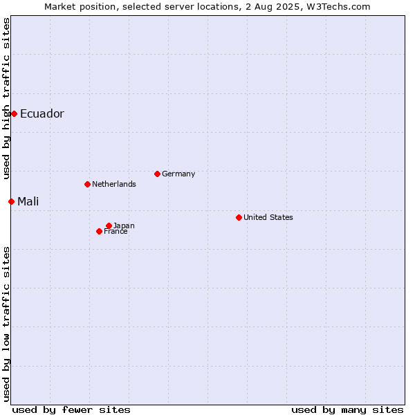 Market position of Ecuador vs. Mali