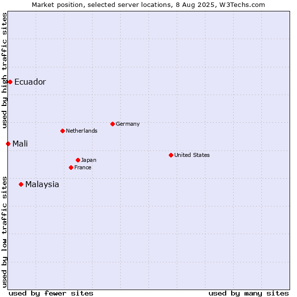 Market position of Malaysia vs. Ecuador vs. Mali