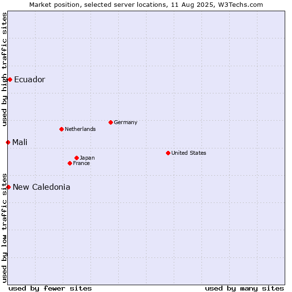 Market position of Ecuador vs. New Caledonia vs. Mali