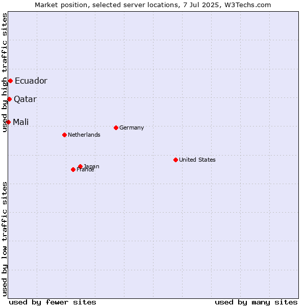 Market position of Ecuador vs. Qatar vs. Mali