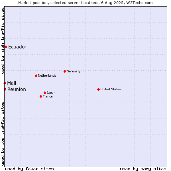 Market position of Ecuador vs. Reunion vs. Mali