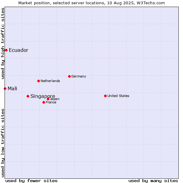 Market position of Singapore vs. Ecuador vs. Mali