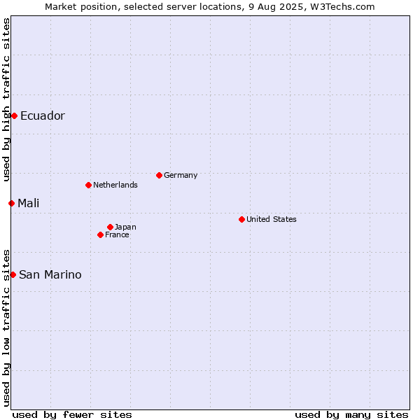 Market position of Ecuador vs. San Marino vs. Mali