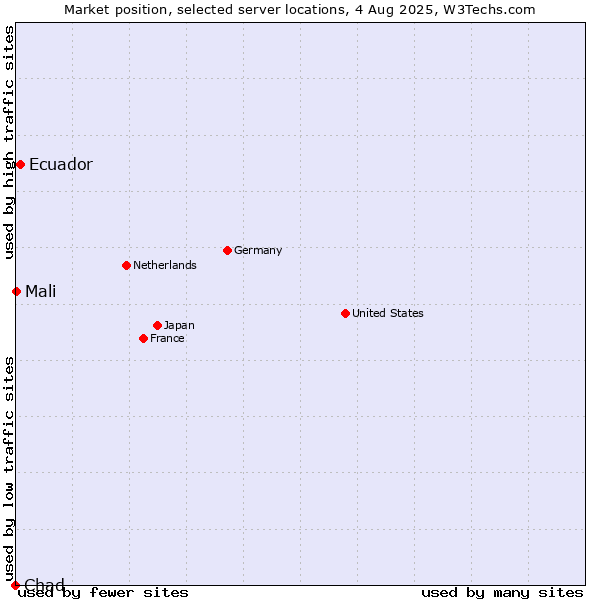 Market position of Ecuador vs. Mali vs. Chad