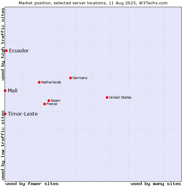 Market position of Ecuador vs. Mali vs. Timor-Leste