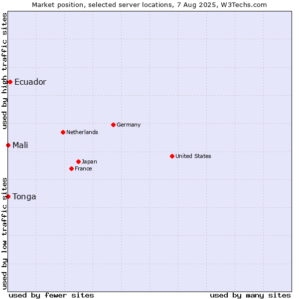 Market position of Ecuador vs. Mali vs. Tonga