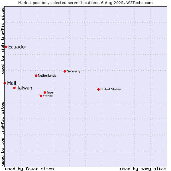 Market position of Taiwan vs. Ecuador vs. Mali