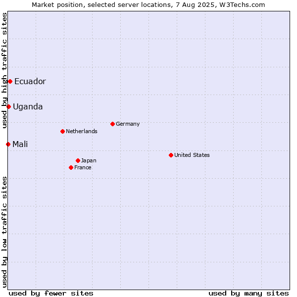 Market position of Ecuador vs. Uganda vs. Mali