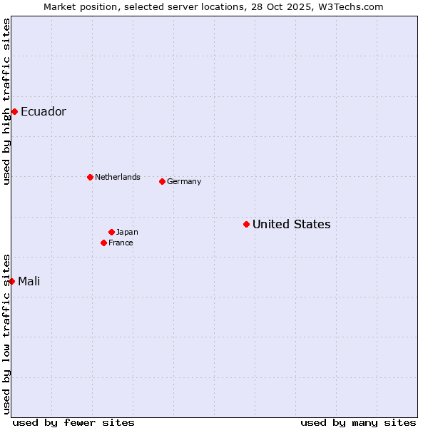 Market position of United States vs. Ecuador vs. Mali