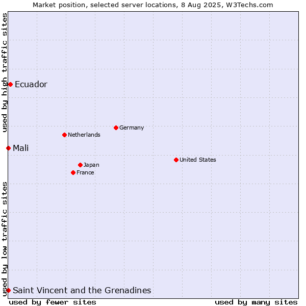 Market position of Ecuador vs. Mali vs. Saint Vincent and the Grenadines