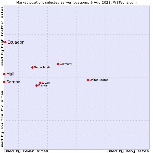 Market position of Ecuador vs. Mali vs. Samoa