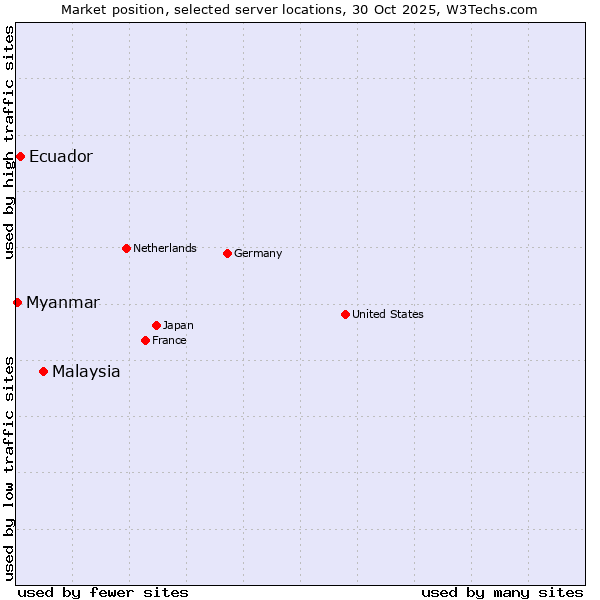 Market position of Malaysia vs. Ecuador vs. Myanmar