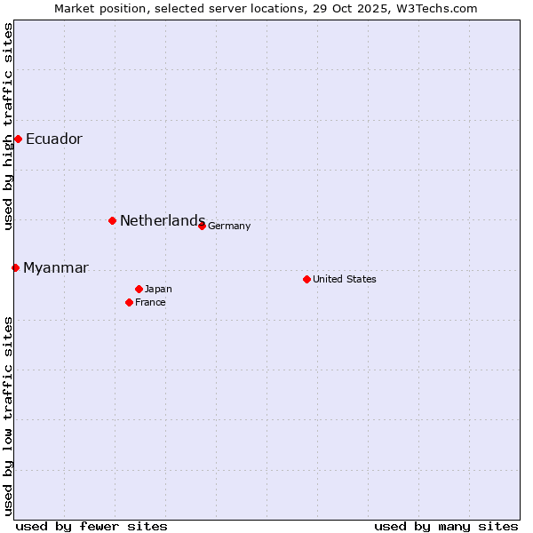 Market position of Netherlands and territories vs. Ecuador vs. Myanmar