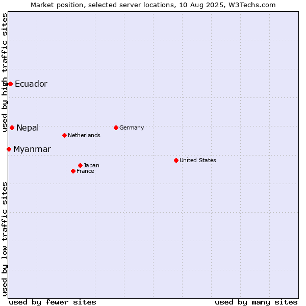 Market position of Nepal vs. Ecuador vs. Myanmar