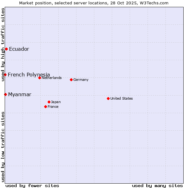 Market position of Ecuador vs. Myanmar vs. French Polynesia