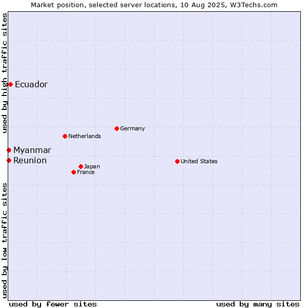 Market position of Ecuador vs. Myanmar vs. Reunion