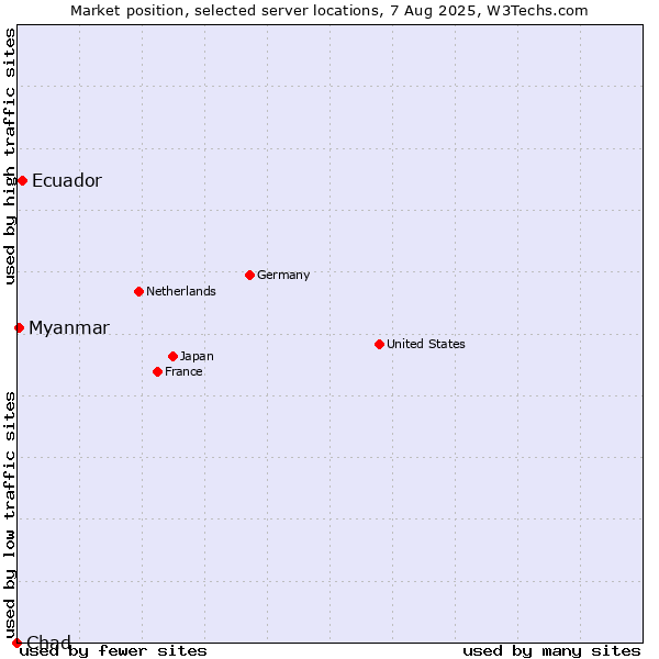 Market position of Ecuador vs. Myanmar vs. Chad