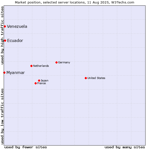 Market position of Ecuador vs. Venezuela vs. Myanmar