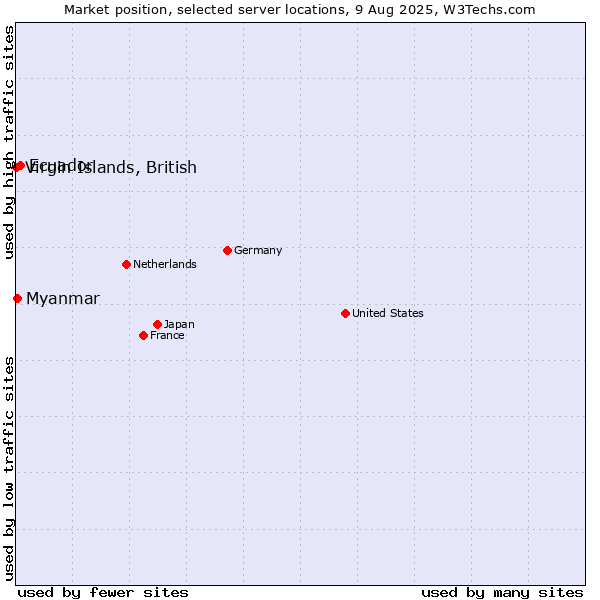Market position of Ecuador vs. Myanmar vs. Virgin Islands, British