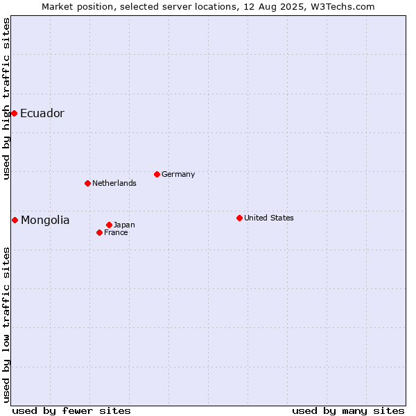 Market position of Mongolia vs. Ecuador