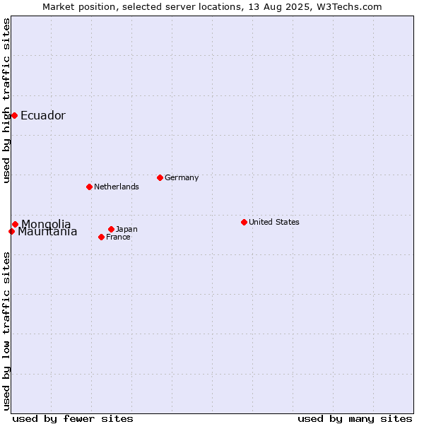 Market position of Mongolia vs. Ecuador vs. Mauritania