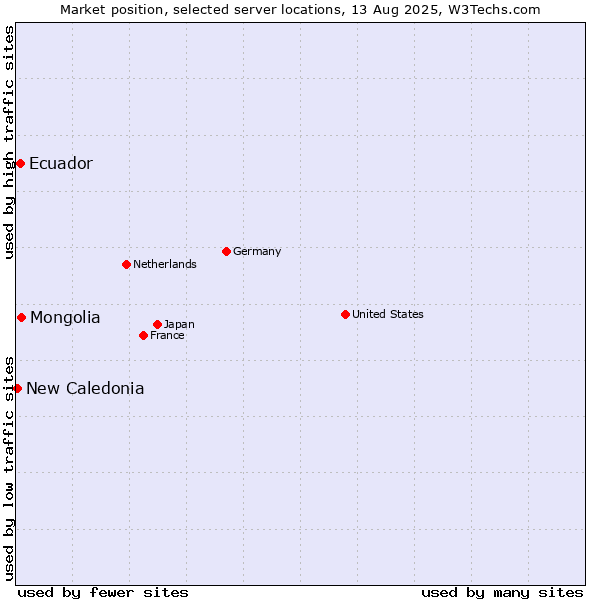 Market position of Mongolia vs. Ecuador vs. New Caledonia