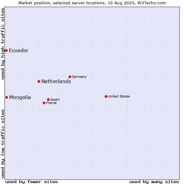 Market position of Netherlands and territories vs. Mongolia vs. Ecuador
