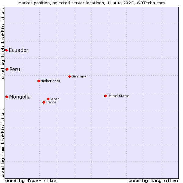 Market position of Peru vs. Mongolia vs. Ecuador