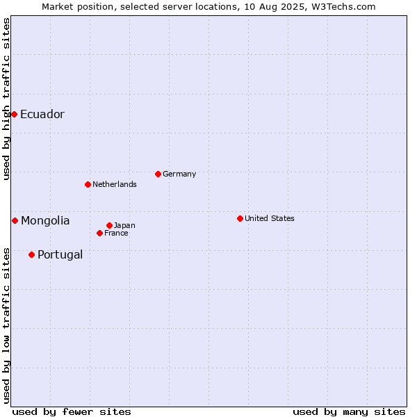 Market position of Portugal vs. Mongolia vs. Ecuador