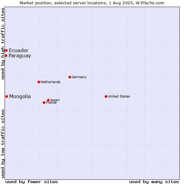 Market position of Mongolia vs. Ecuador vs. Paraguay