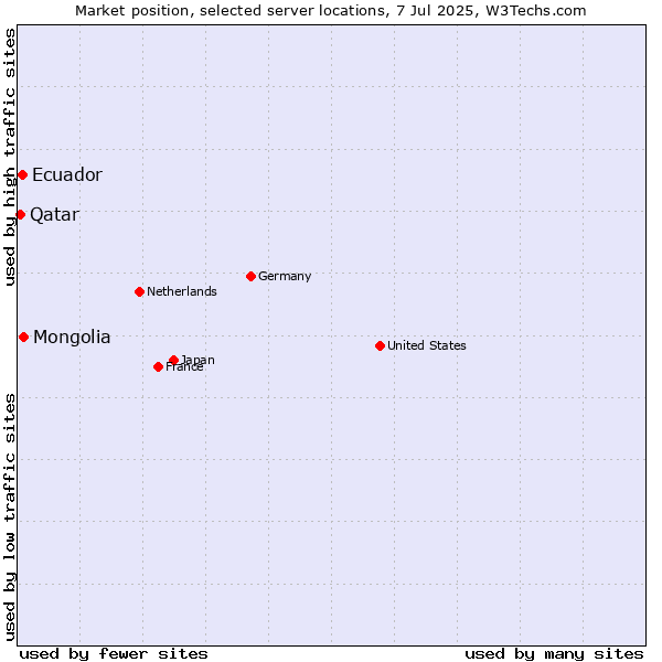 Market position of Mongolia vs. Ecuador vs. Qatar