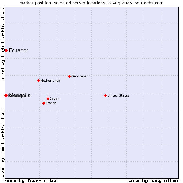 Market position of Mongolia vs. Ecuador vs. Reunion