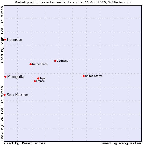 Market position of Mongolia vs. Ecuador vs. San Marino