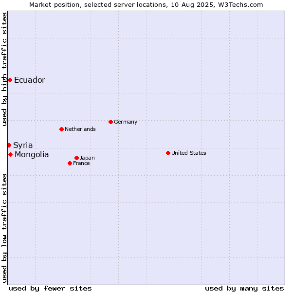 Market position of Mongolia vs. Ecuador vs. Syria