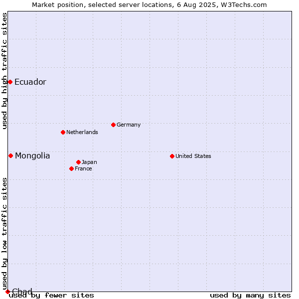 Market position of Mongolia vs. Ecuador vs. Chad