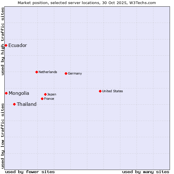 Market position of Thailand vs. Mongolia vs. Ecuador