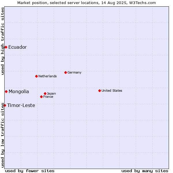 Market position of Mongolia vs. Ecuador vs. Timor-Leste