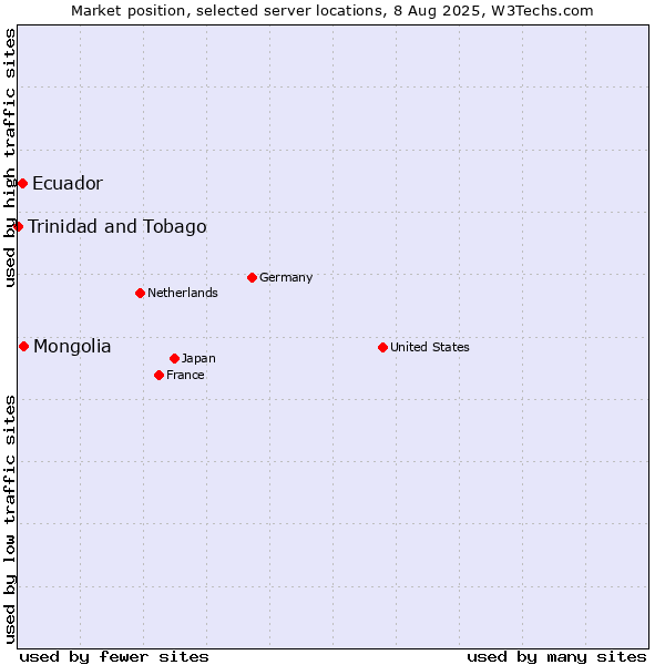 Market position of Mongolia vs. Ecuador vs. Trinidad and Tobago