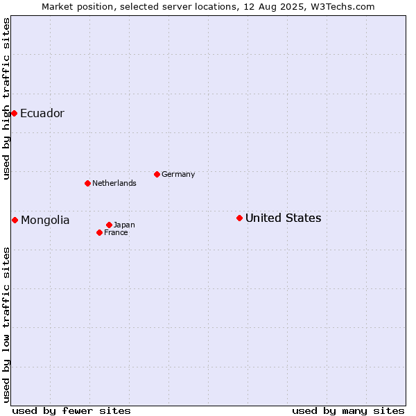 Market position of United States vs. Mongolia vs. Ecuador