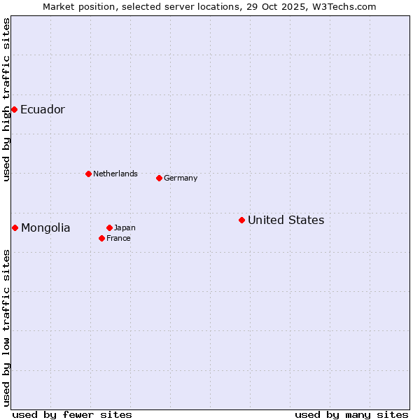 Market position of United States and territories vs. Mongolia vs. Ecuador