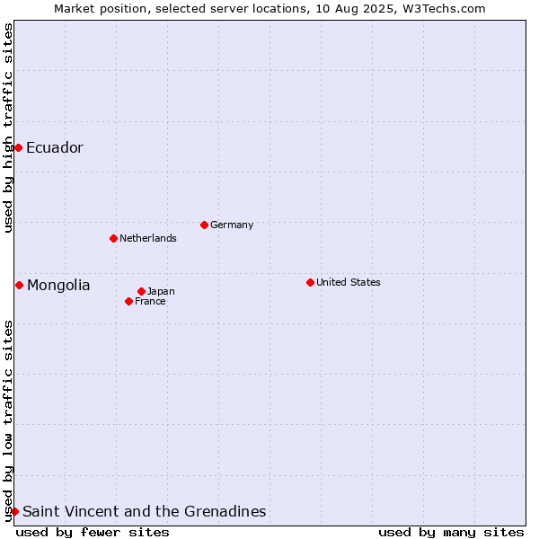 Market position of Mongolia vs. Ecuador vs. Saint Vincent and the Grenadines