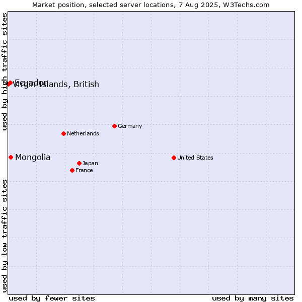 Market position of Mongolia vs. Ecuador vs. Virgin Islands, British