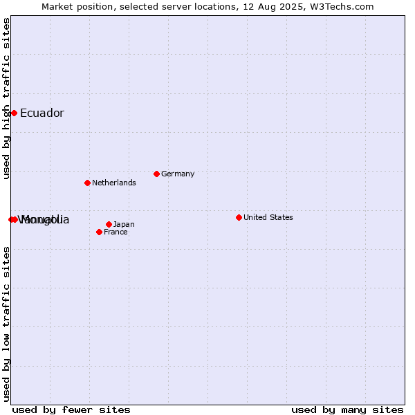 Market position of Mongolia vs. Ecuador vs. Vanuatu