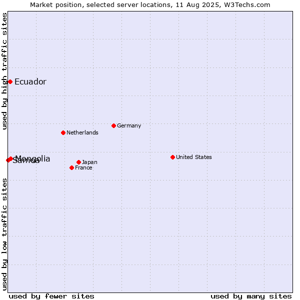 Market position of Mongolia vs. Ecuador vs. Samoa