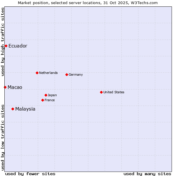 Market position of Malaysia vs. Ecuador vs. Macao