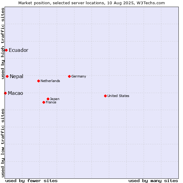 Market position of Nepal vs. Ecuador vs. Macao