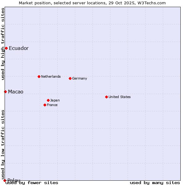 Market position of Ecuador vs. Macao vs. Palau