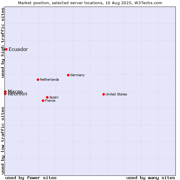 Market position of Ecuador vs. Macao vs. Reunion