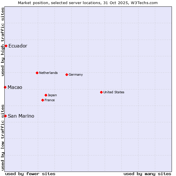 Market position of Ecuador vs. San Marino vs. Macao